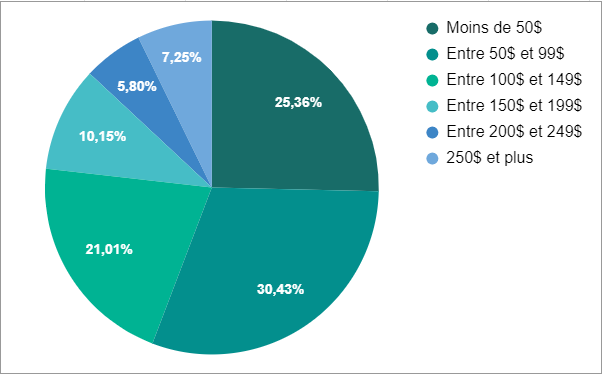 Économies sur la facture d'électricité réalisées par les utilisateurs de la fonctionnalité Éco Sinopé